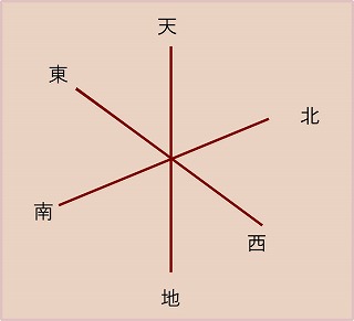 東西南北７